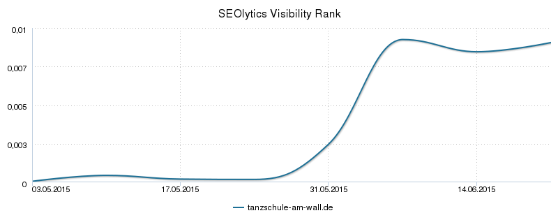 SEOlytics Visibility Rank