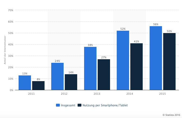 Quelle: Statista